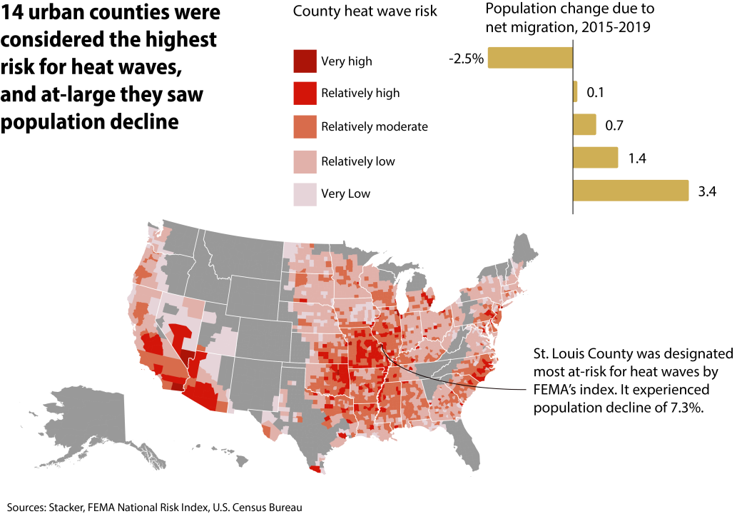 County Map and bar chart showing net migration patterns for counties at high risk of heat waves