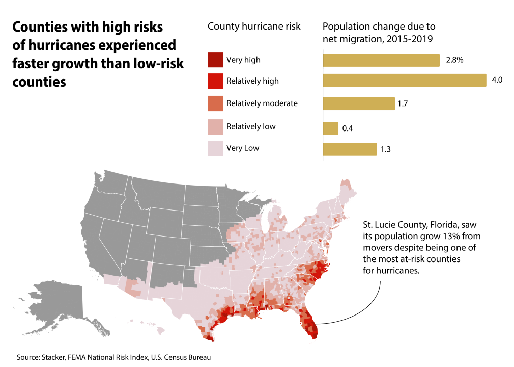 County Map and bar chart showing net migration patterns for counties at high risk of hurricanes