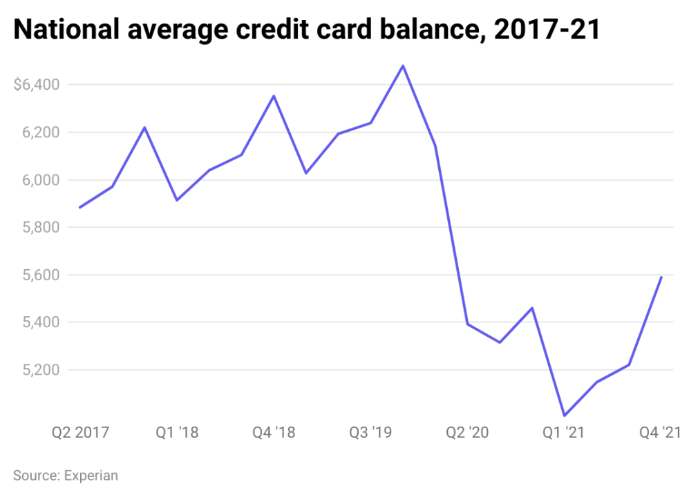 Line chart showing the national average credit card balance 2017 to 2021.