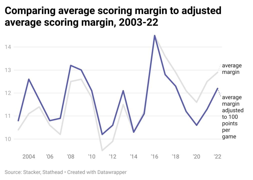Line chart comparing the average margin of victory to the average margin of victory adjusted to 100 points per game since 2003.