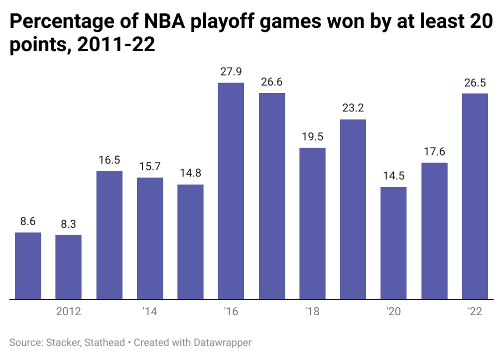 Bar chart highlighting the rate of 20-plus point blowouts in the NBA Playoffs since 2011.