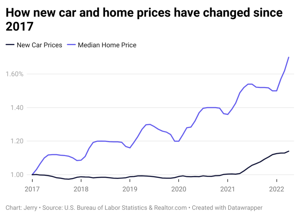 The price of new cars has gone up but not as dramatically as the housing market.