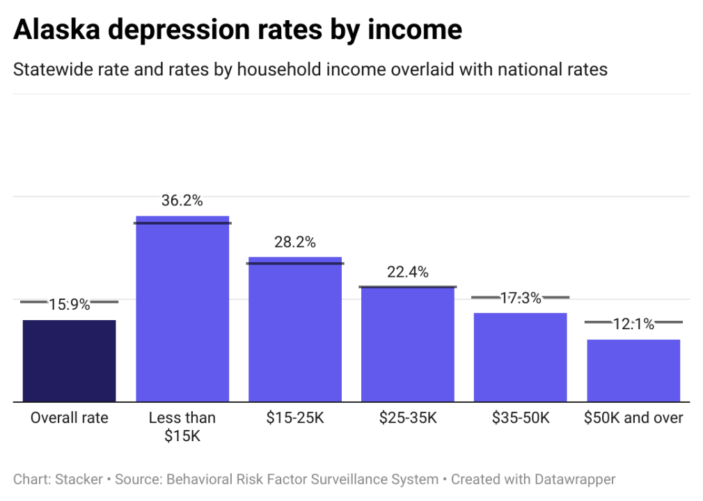 Depression rates in Alaska by income, showing lower income individuals have higher rates of depression