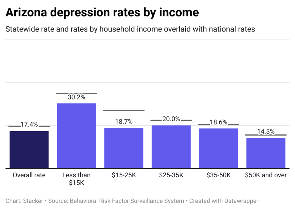 Depression rates in Arizona by income, showing lower income individuals have higher rates of depression