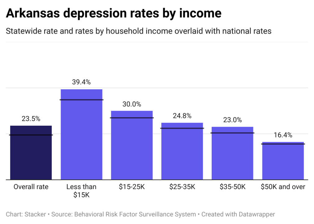 Depression rates in Arkansas by income, showing lower income individuals have higher rates of depression