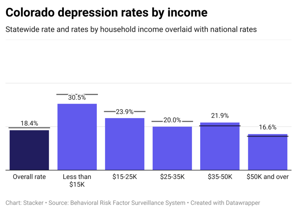 Depression rates in Colorado by income, showing lower income individuals have higher rates of depression