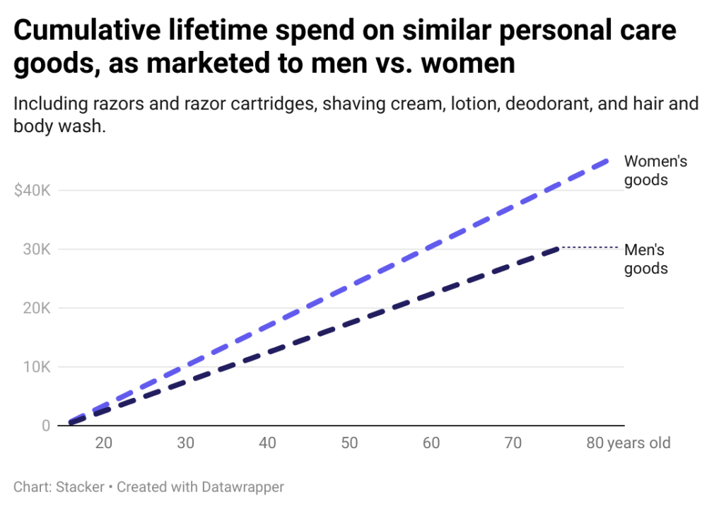 A chart showing cumulative lifetime spend on similar personal care goods, as marketing to men versus women