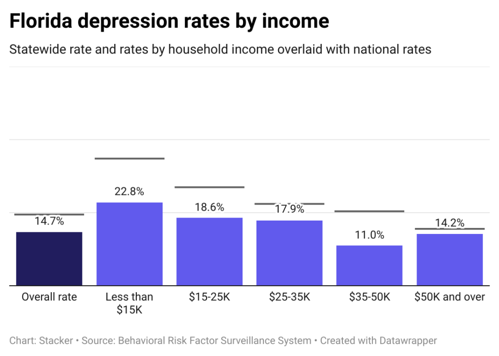 Depression rates in Florida by income, showing lower income individuals have higher rates of depression