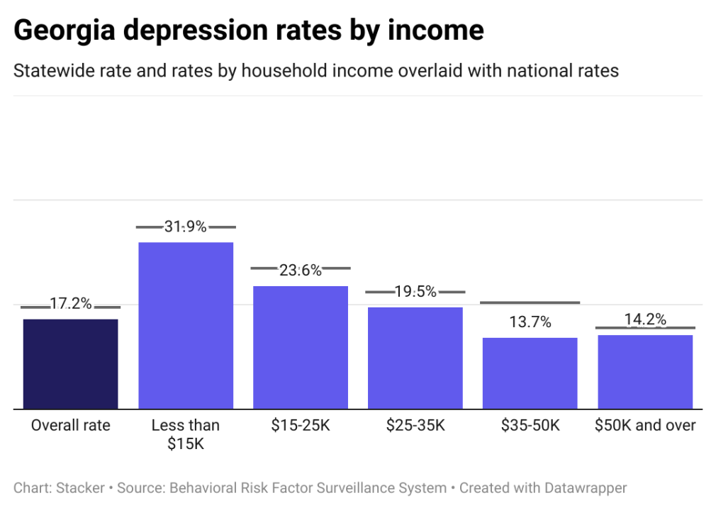 Depression rates in Georgia by income, showing lower income individuals have higher rates of depression