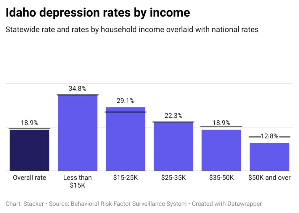 Depression rates in Idaho by income, showing lower income individuals have higher rates of depression