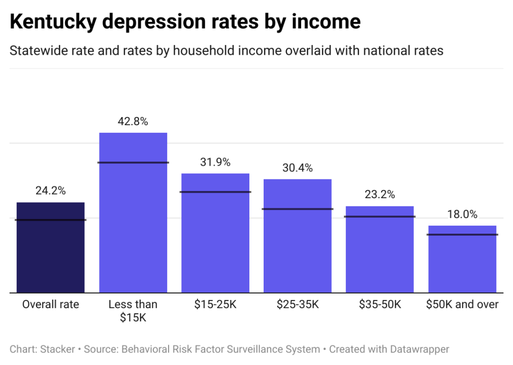 Depression rates in Kentucky by income, showing lower income individuals have higher rates of depression