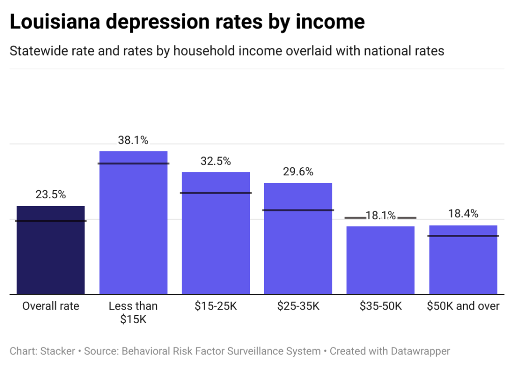 Depression rates in Louisiana by income, showing lower income individuals have higher rates of depression