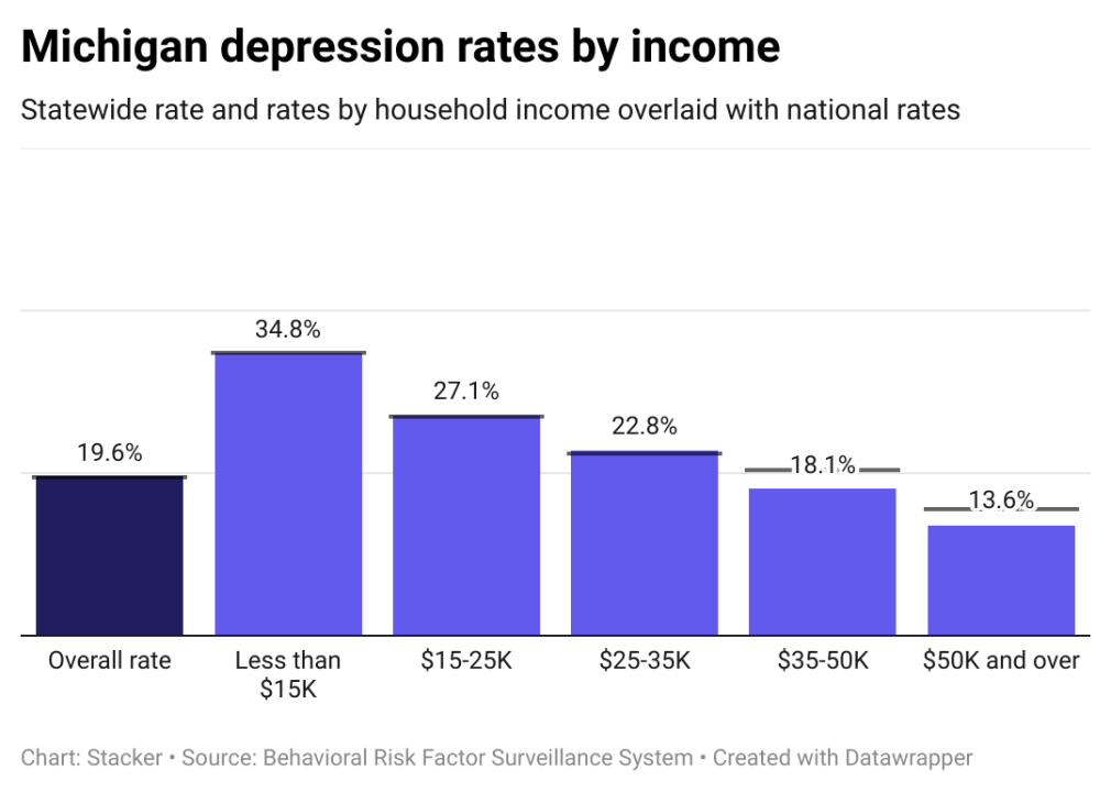 Depression rates in Michigan by income, showing lower income individuals have higher rates of depression