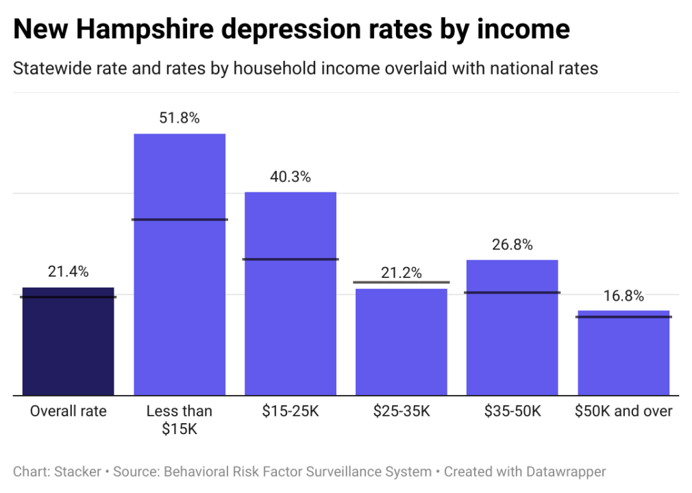 Depression rates in New Hampshire by income, showing lower income individuals have higher rates of depression