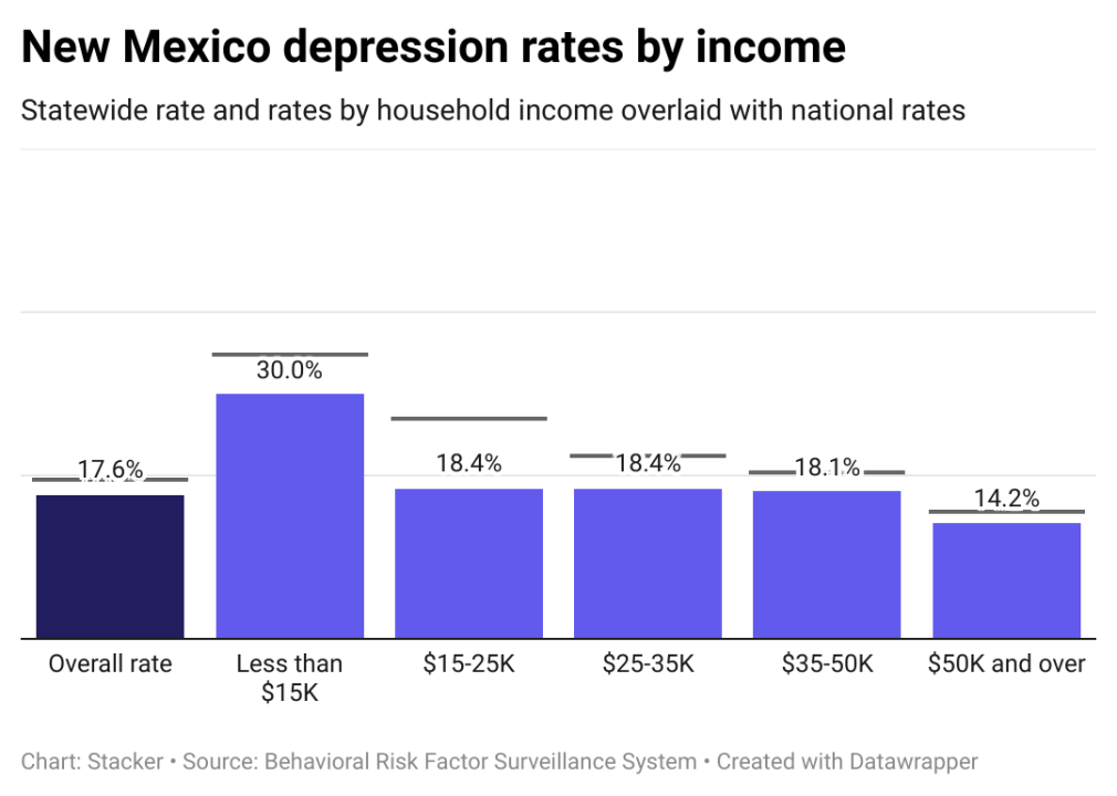 Depression rates in New Mexico by income, showing lower income individuals have higher rates of depression