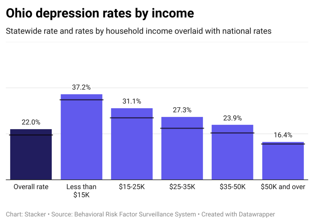 Depression rates in Ohio by income, showing lower income individuals have higher rates of depression