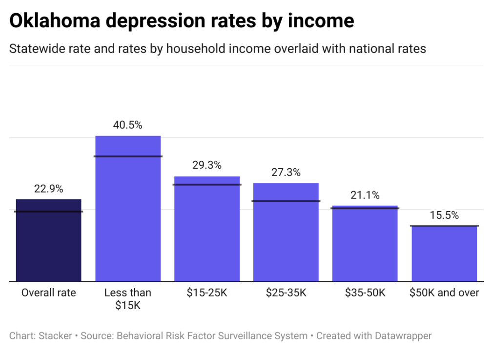 Depression rates in Oklahoma by income, showing lower income individuals have higher rates of depression