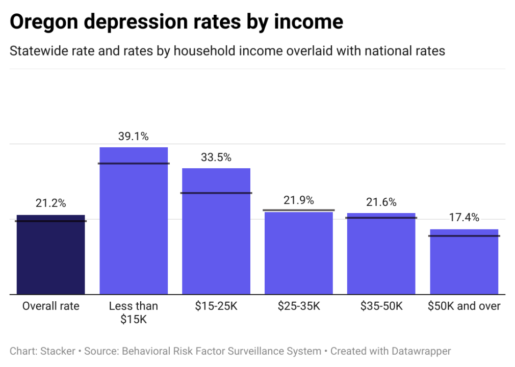 Depression rates in Oregon by income, showing lower income individuals have higher rates of depression