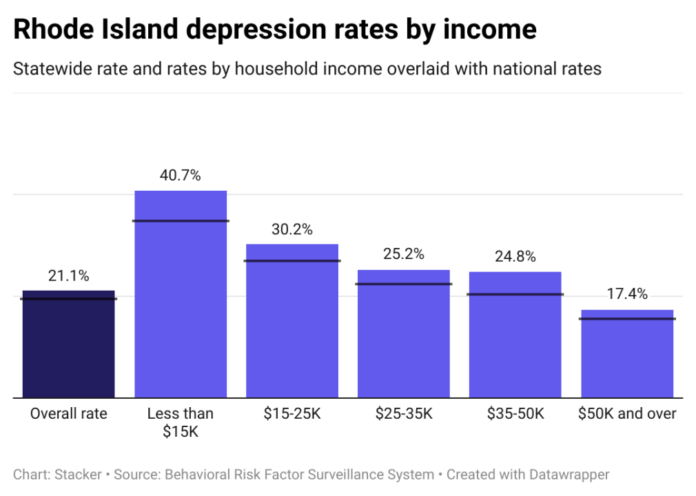 Depression rates in Rhode Island by income, showing lower income individuals have higher rates of depression