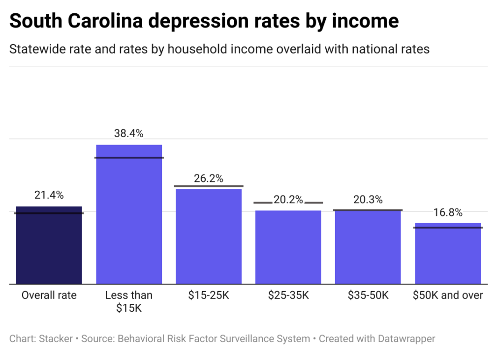 Depression rates in South Carolina by income, showing lower income individuals have higher rates of depression