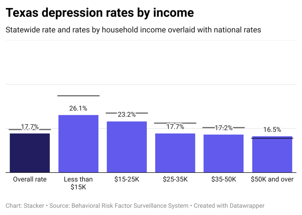 Depression rates in Texas by income, showing lower income individuals have higher rates of depression