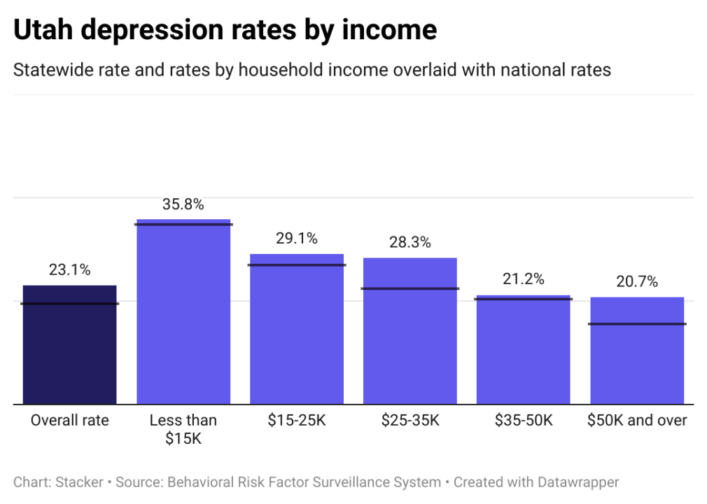 Depression rates in Utah by income, showing lower income individuals have higher rates of depression