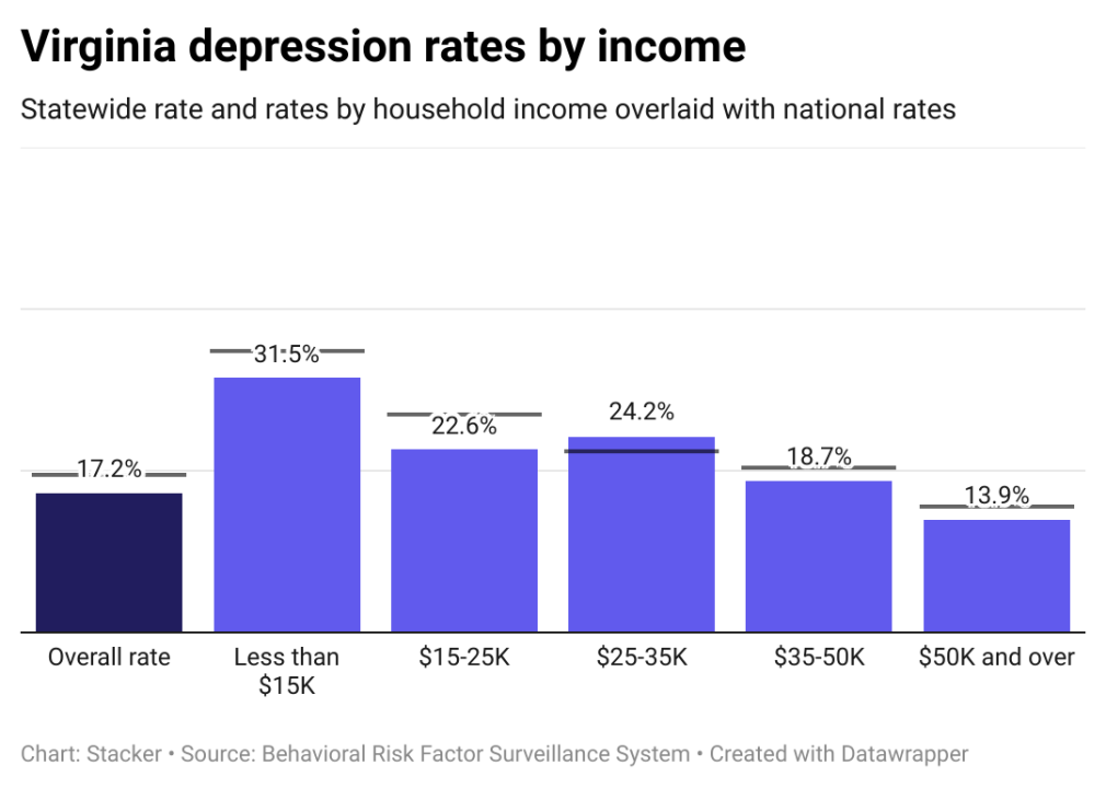 Depression rates in Virginia by income, showing lower income individuals have higher rates of depression