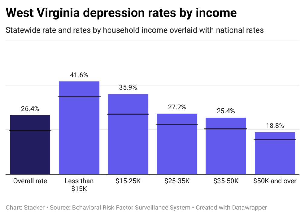Depression rates in West Virginia by income, showing lower income individuals have higher rates of depression