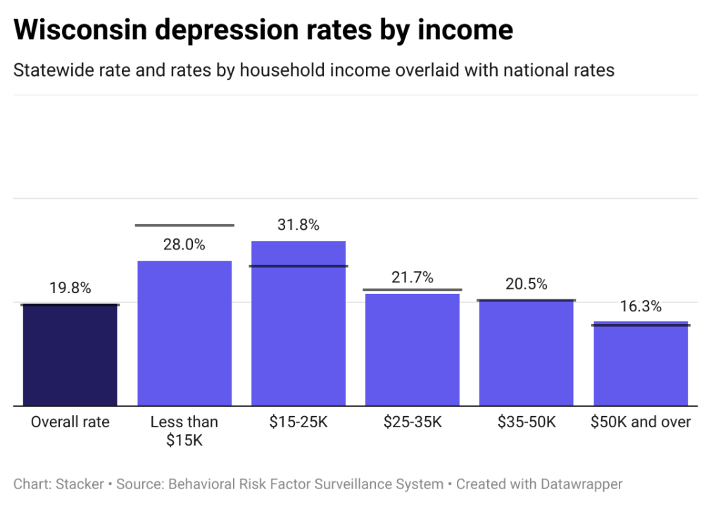 Depression rates in Wisconisn by income, showing lower income individuals have higher rates of depression