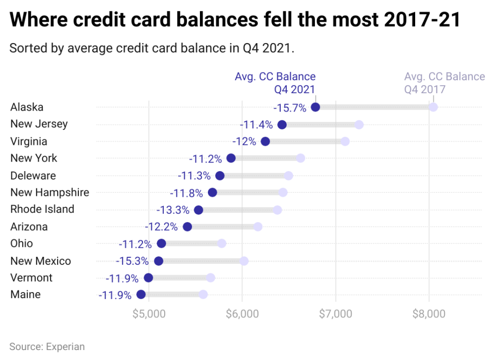 Range chart showing the states with the largest change in credit card balances from 2017 to 2021.