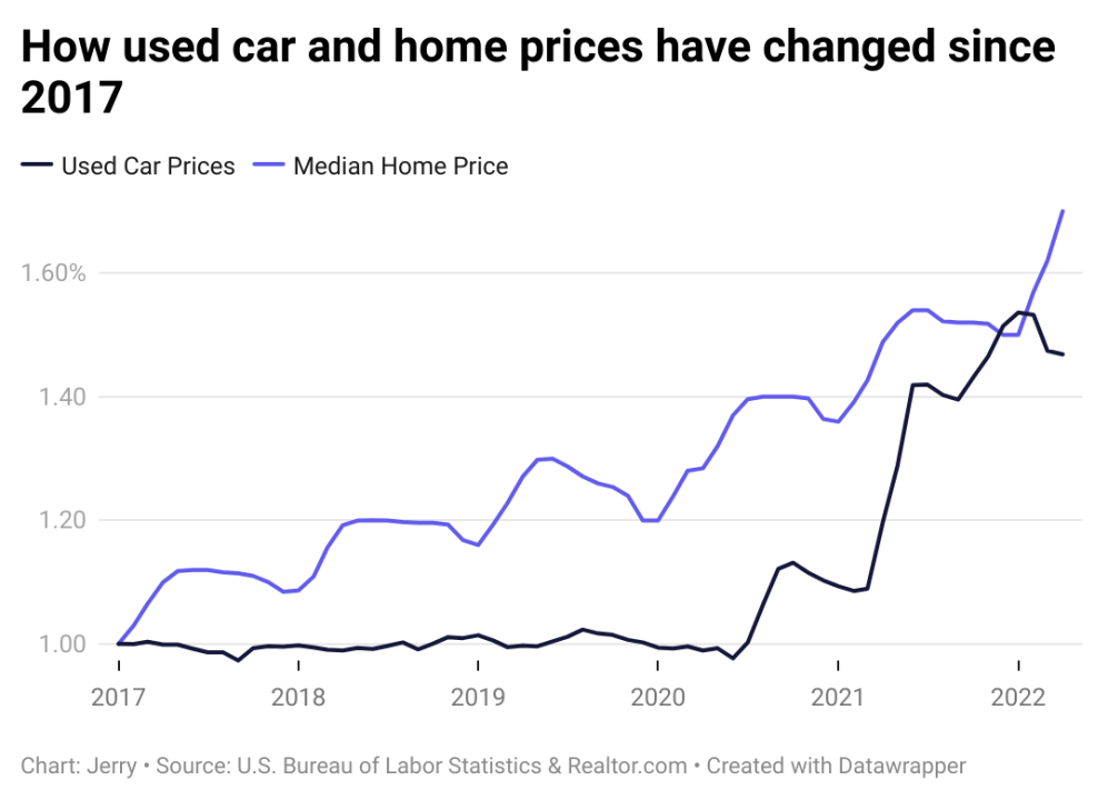 The price of a used car has risen rapidly in the past five years, and at one point saw the same price growth seen in the housing market.