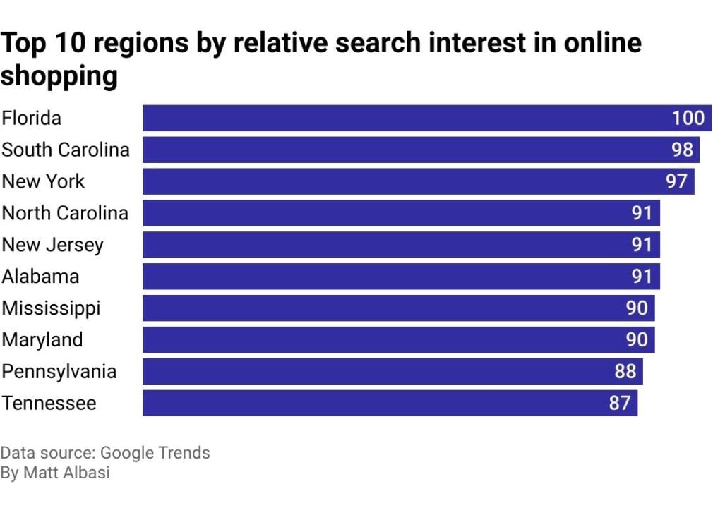 Bar chart showing the top ten regions for interest in online shopping during the pandemic showing Florida in the lead, followed by New York and South Carolina 