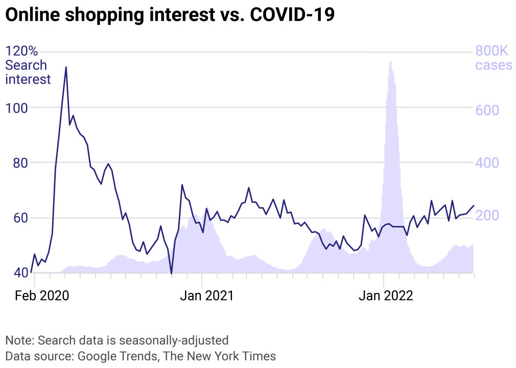 A line chart showing COVID cases and relative search interest in online shopping showing interest peaks just prior to many major case peaks