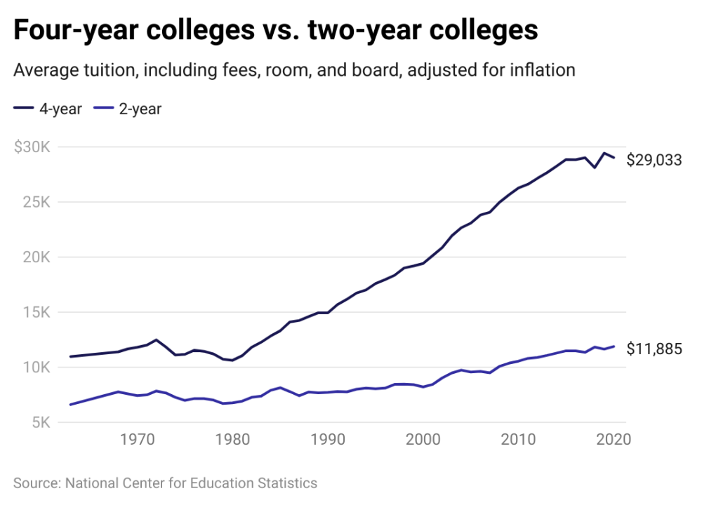 How four-year and two-year college costs compare