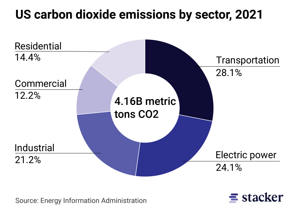 Donut chart showing carbon emissions by sector nationally