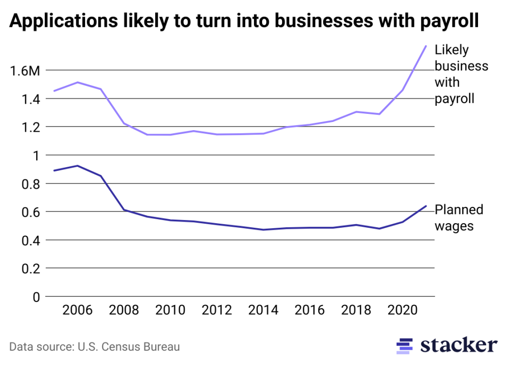 Line chart showing the number of applications likely to become businesses with payroll, and another line showing number of applications with planned wages.