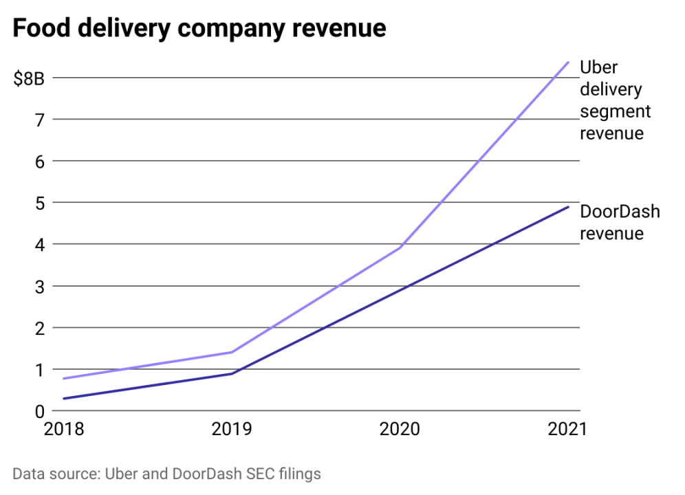 A line chart showing Uber's delivery revenue and DoorDash's revenue growing between 2018 and 2021
