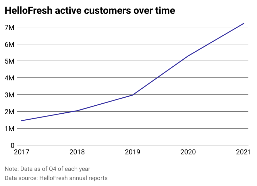 A line chart showing HelloFresh active customers increasing from 2017 to 2021