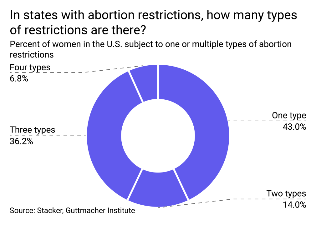 A chart showing the percent of women in the U.S. subject to one or multiple types of abortion restrictions