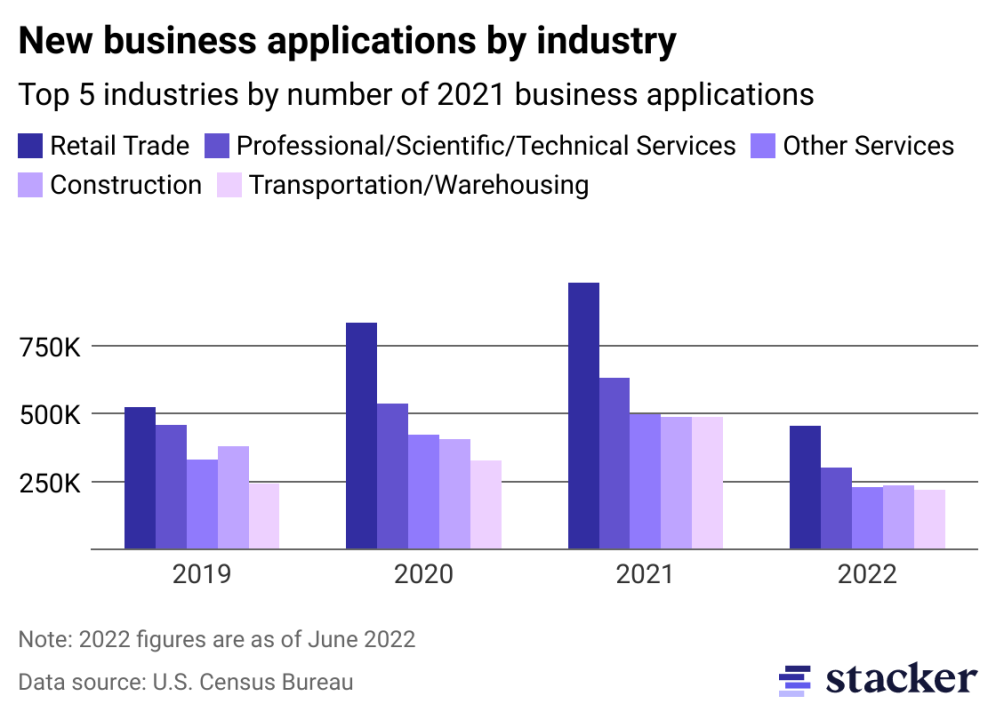 Grouped bar chart showing the number of business applications per industry for 5 industries over 4 years.