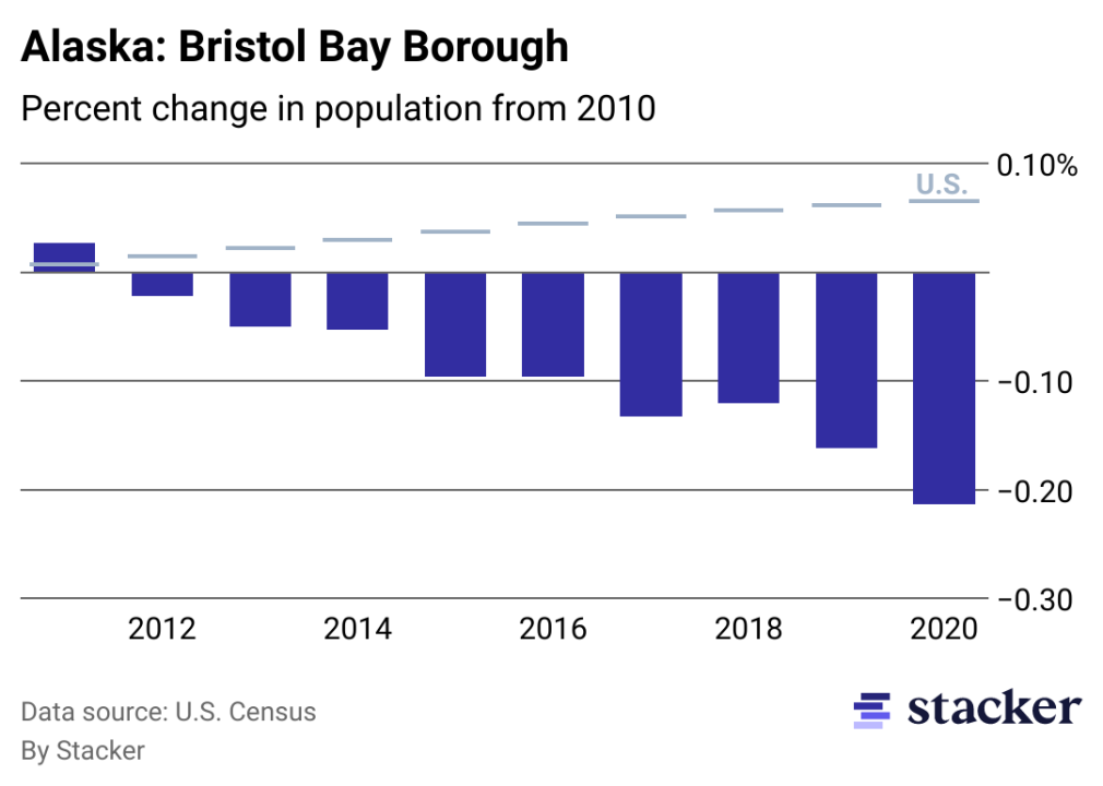 Chart showing 21.36% population decrease from 2010 to 2020 for Bristol Bay Borough, Alaska, compared to overall population increase for the U.S.