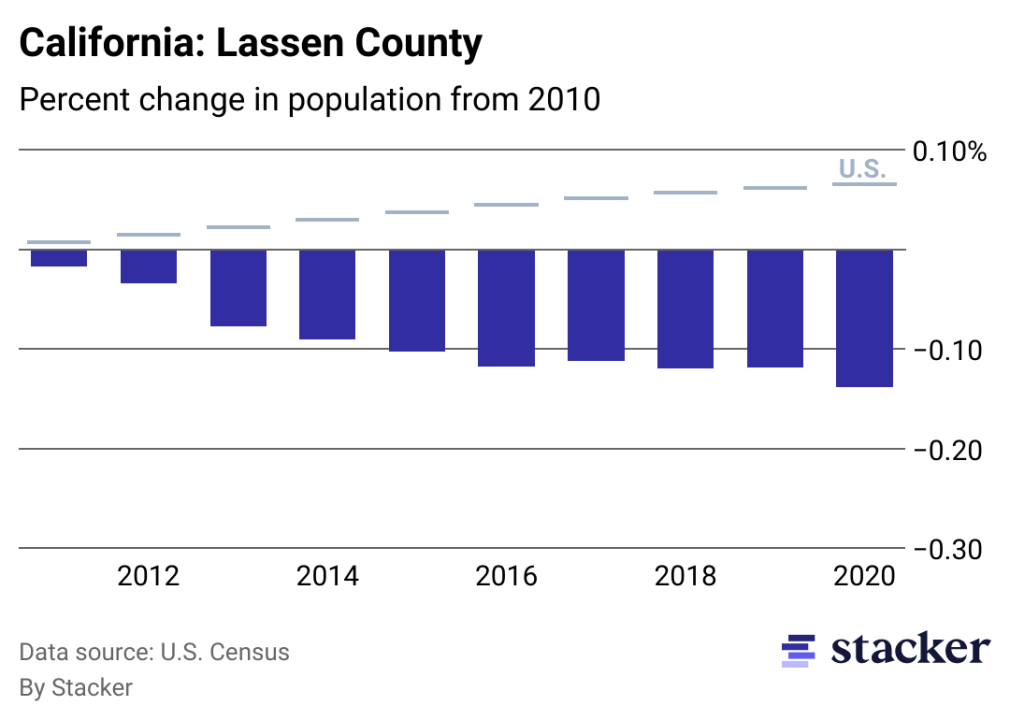 Chart showing 13.82% population decrease from 2010 to 2020 for Lassen County, California, compared to overall population increase for the U.S.