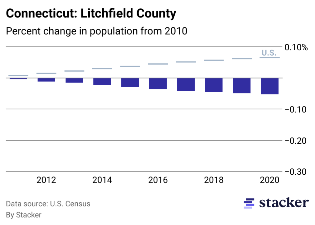 Chart showing 5.35% population decrease from 2010 to 2020 for Litchfield County, Connecticut, compared to overall population increase for the U.S.