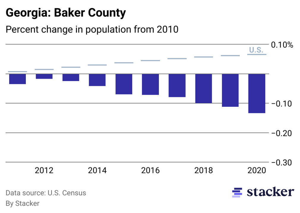 Chart showing 13.41% population decrease from 2010 to 2020 for Baker County, Georgia, compared to overall population increase for the U.S.
