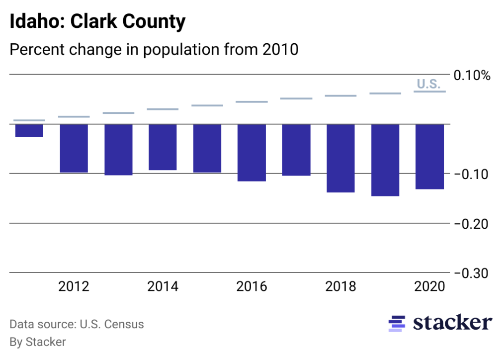 Chart showing 13.15% population decrease from 2010 to 2020 for Clark County, Idaho, compared to overall population increase for the U.S.