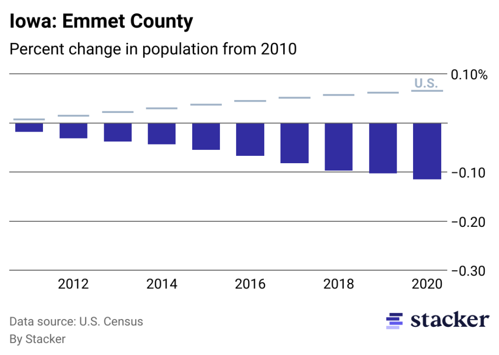 Chart showing 11.50% population decrease from 2010 to 2020 for Emmet County, Iowa, compared to overall population increase for the U.S.