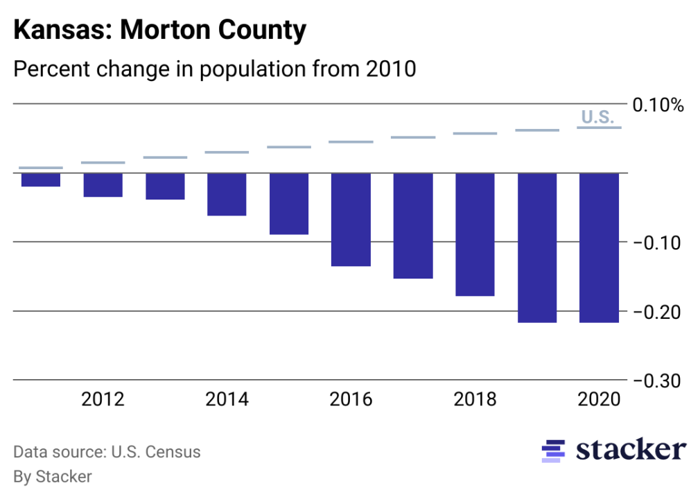 Chart showing 21.69% population decrease from 2010 to 2020 for Morton County, Kansas, compared to overall population increase for the U.S.