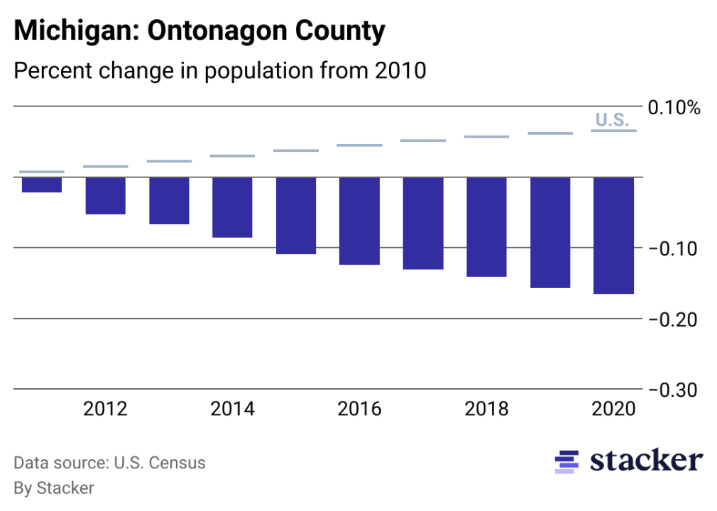 Chart showing 16.53% population decrease from 2010 to 2020 for Ontonagon County, Michigan, compared to overall population increase for the U.S.