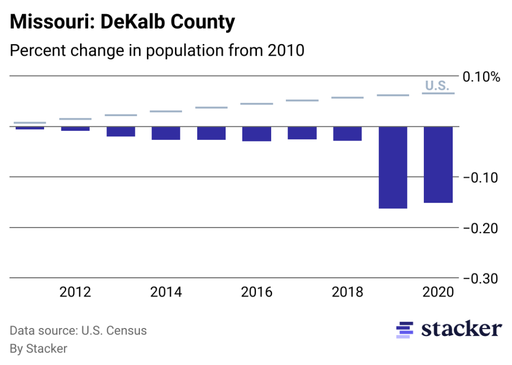 Chart showing 15.16% population decrease from 2010 to 2020 for DeKalb County, Missouri, compared to overall population increase for the U.S.