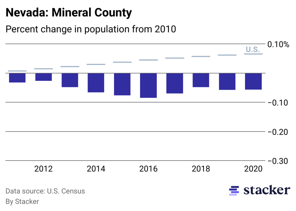 Chart showing 5.70% population decrease from 2010 to 2020 for Mineral County, Nevada, compared to overall population increase for the U.S.